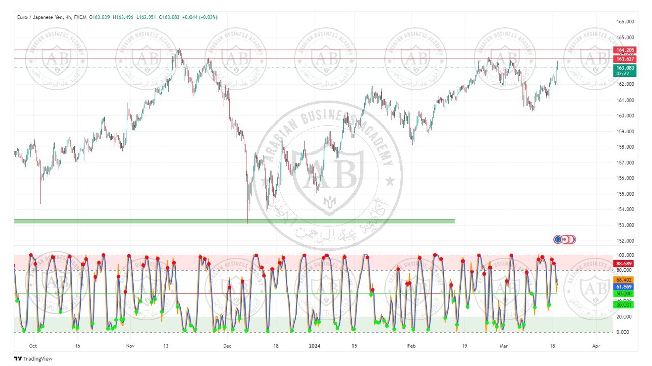 تحليل زوج اليورو ين ليوم الثلاثاء الموافق  2024-3-19