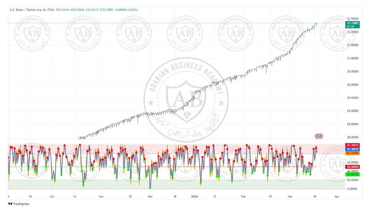 تحليل زوج الدولار ليرة تركية ليوم الثلاثاء الموافق  19-3-2024