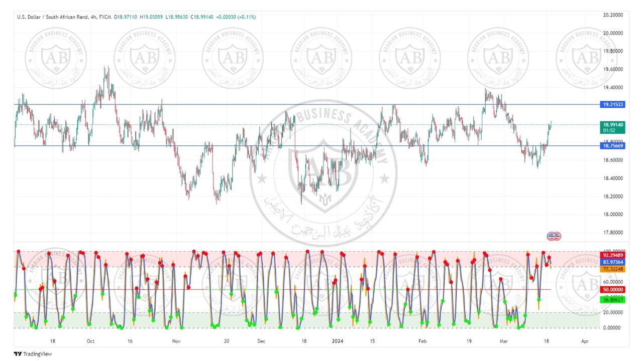 تحليل زوج الدولار زار جنوب افريقي ليوم الثلاثاء الموافق  19-3-2024