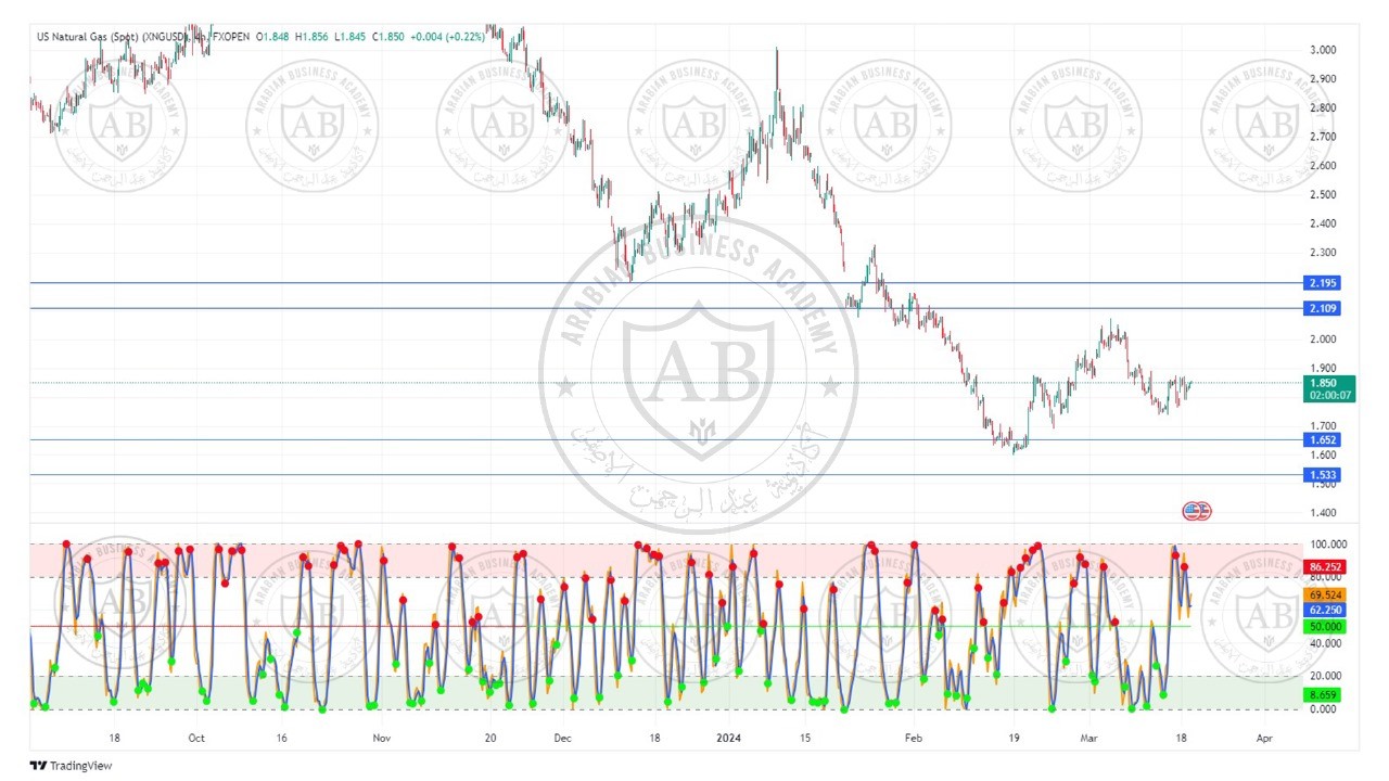 تحليل الغاز الطبيعي ليوم الثلاثاء الموافق  19-3-2024