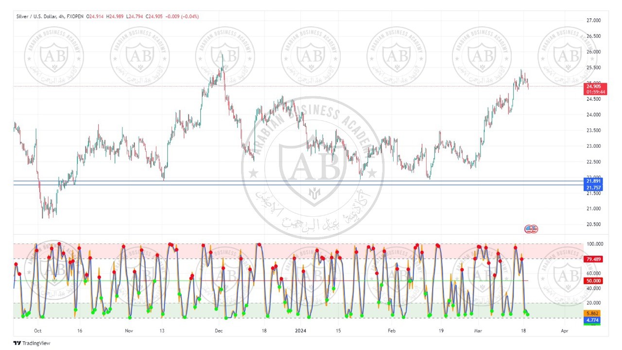 تحليل الفضة  ليوم الثلاثاء الموافق  19-3-2024