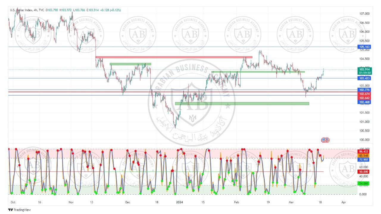 تحليل مؤشر الدولار ليوم الثلاثاء الموافق  19-3-2024