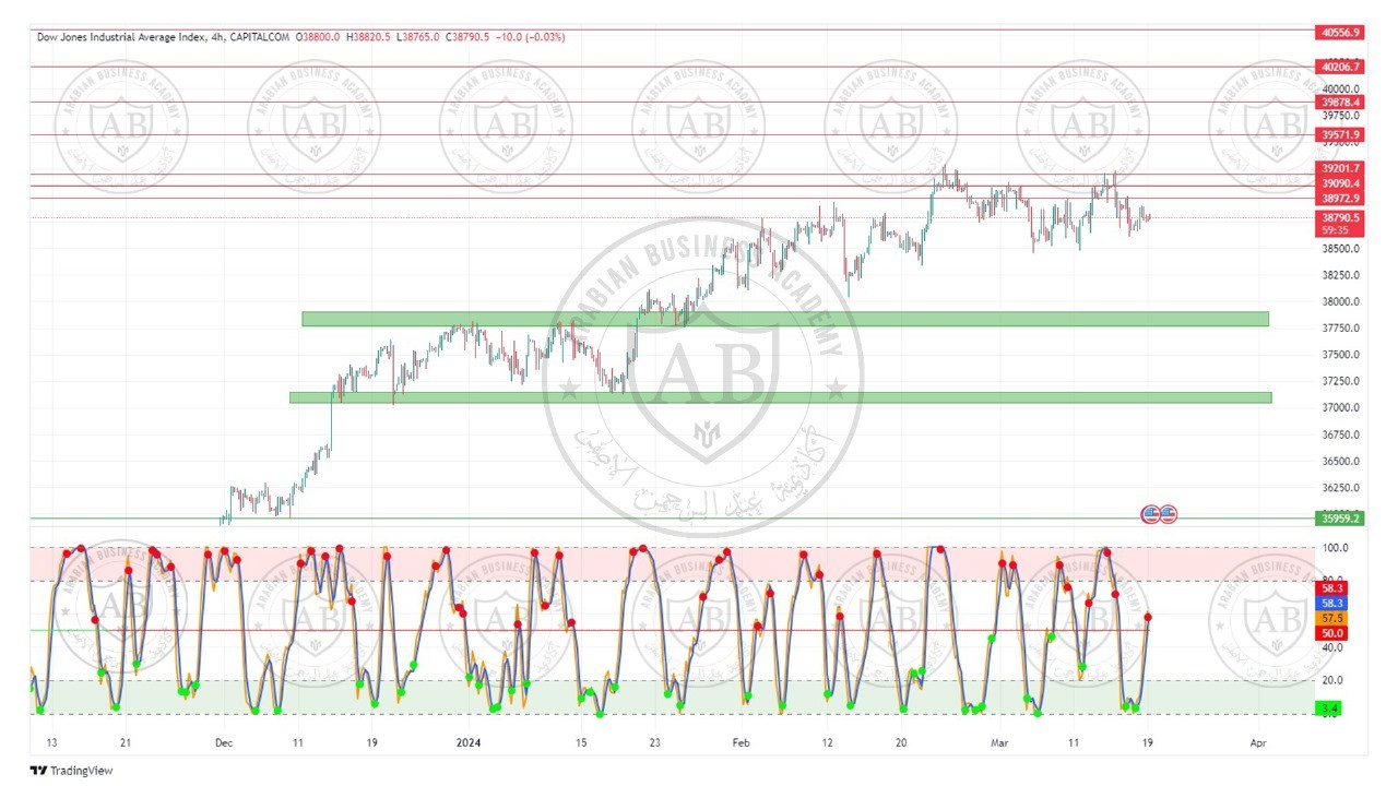 تحليل مؤشر الداوجونز  ليوم الثلاثاء الموافق  19-3-2024