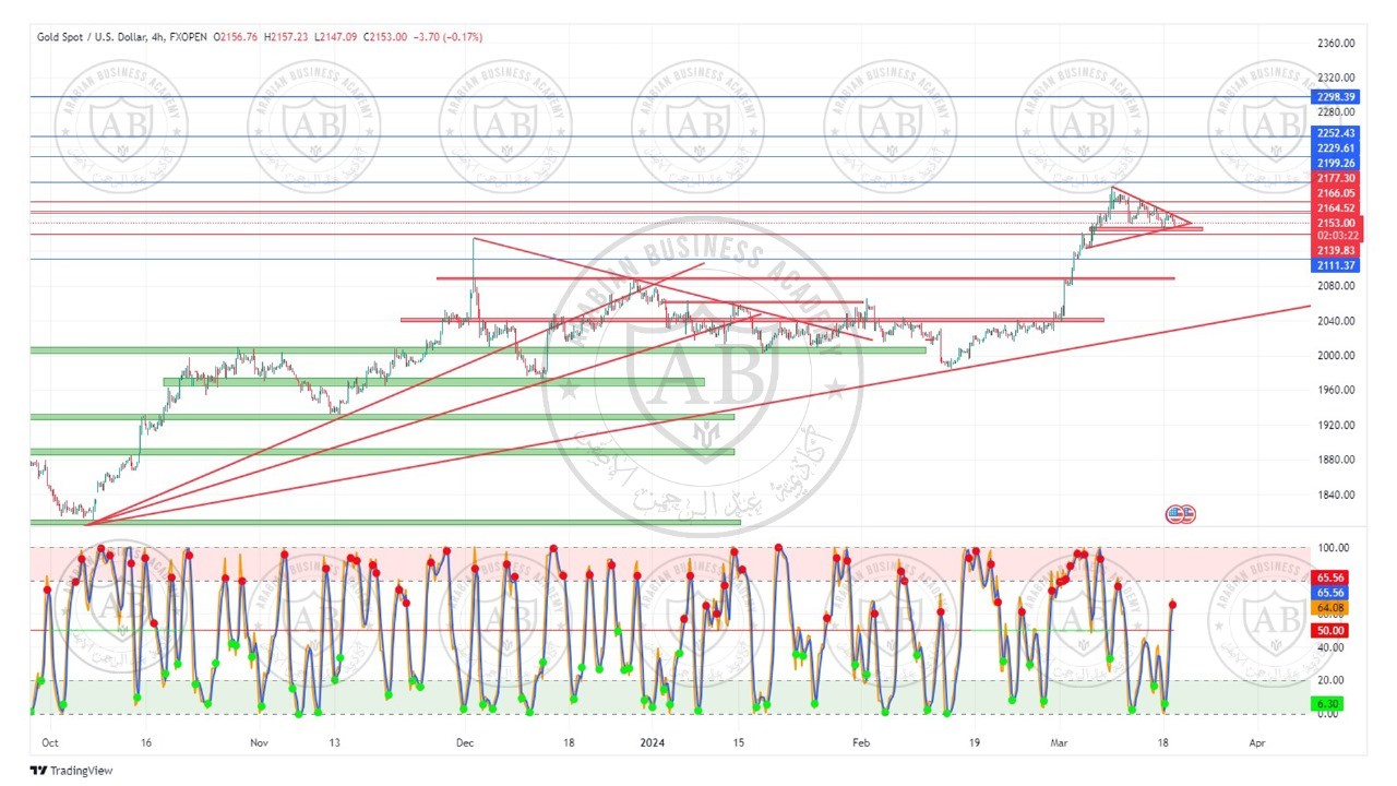 تحليل الذهب ليوم الثلاثاء الموافق  19-3-2024