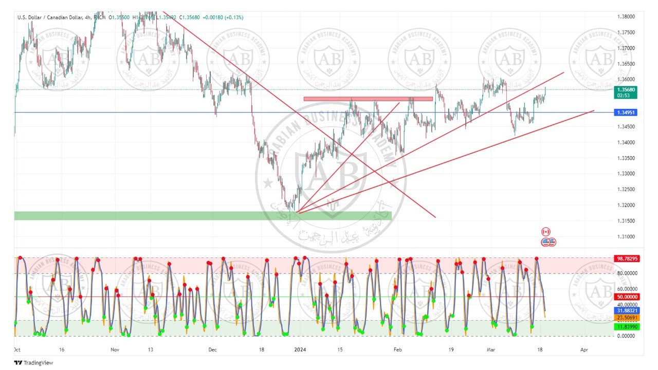 تحليل زوج الدولار كندي ليوم الثلاثاء الموافق  19-3-2024