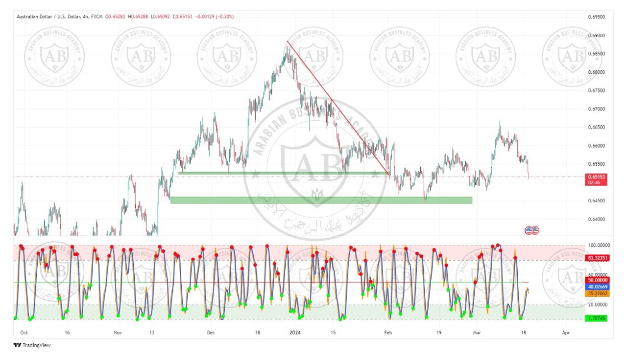 تحليل زوج الاسترالي دولار ليوم الثلاثاء الموافق  19-3-2024