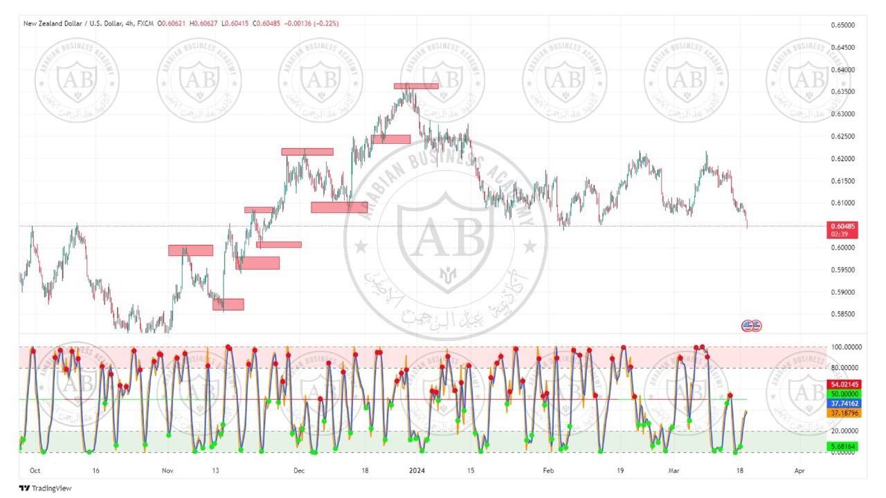 تحليل زوج النيوزلندي دولار  ليوم الثلاثاء الموافق  19-3-2024