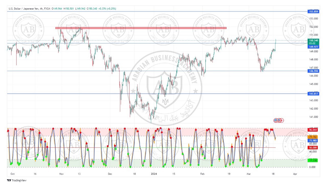 تحليل زوج الدولار ين ليوم الثلاثاء الموافق  19-3-2024