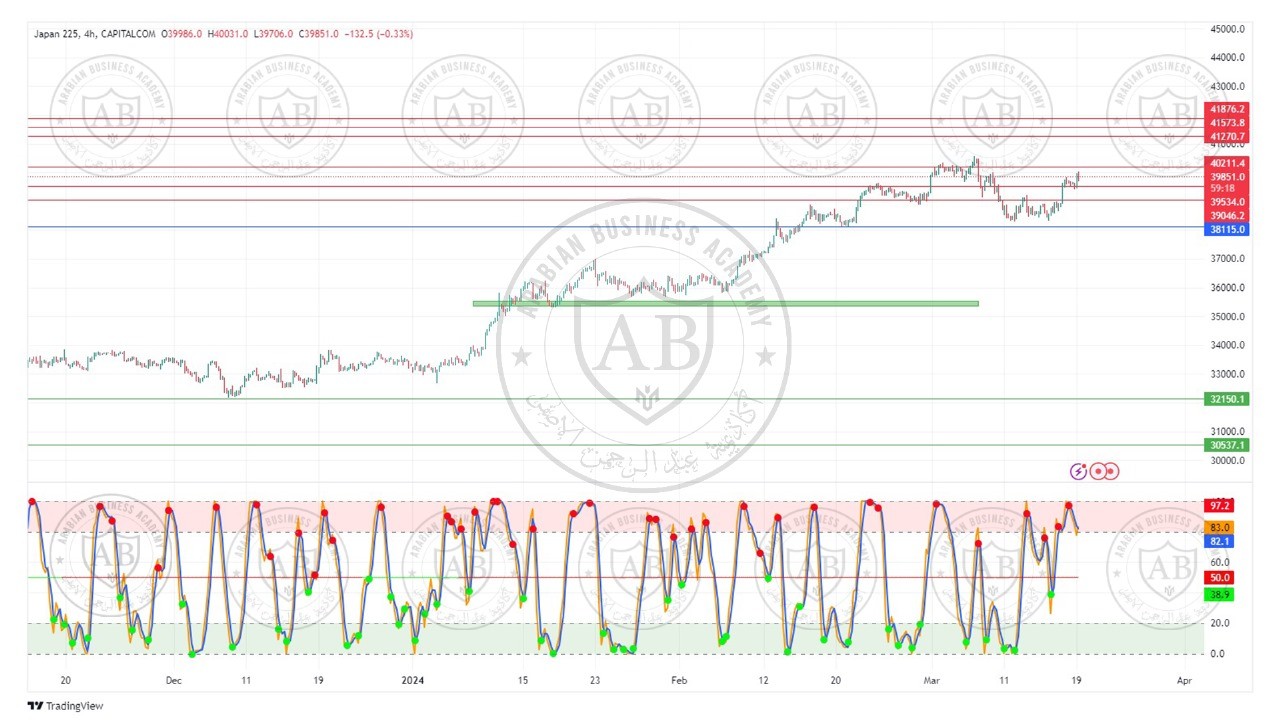 تحليل مؤشر نيكاي الياباني ليوم الثلاثاء الموافق  19-3-2024