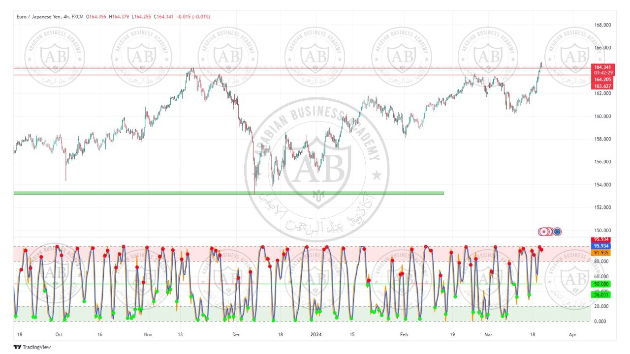 تحليل زوج اليورو ين ليوم الاربعاء الموافق  2024-3-20