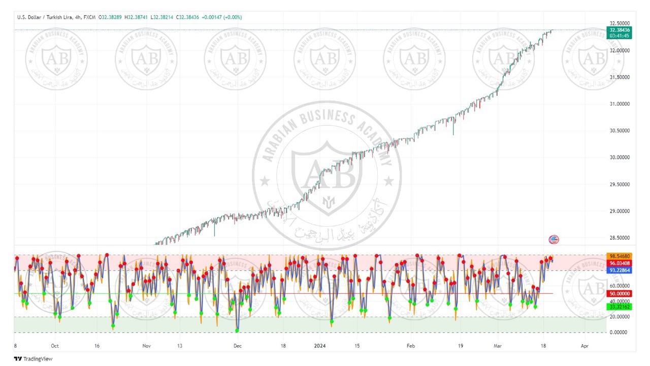 تحليل زوج الدولار ليرة تركية ليوم الاربعاء الموافق  20-3-2024