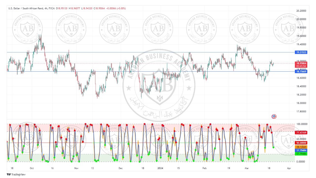 تحليل زوج الدولار زار جنوب افريقي ليوم الاربعاء الموافق  20-3-2024
