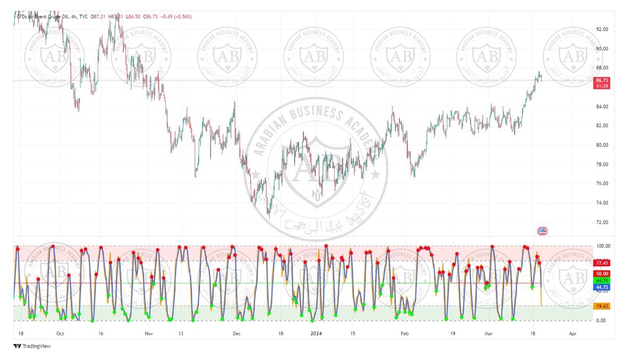 تحليل النفط خام برنت ليوم الاربعاء الموافق  20-3-2024