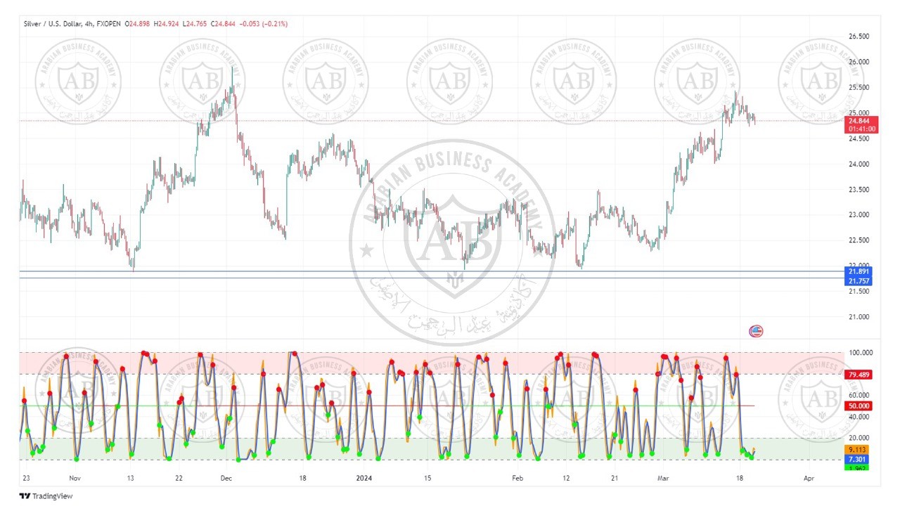 تحليل الفضة ليوم الاربعاء الموافق  20-3-2024