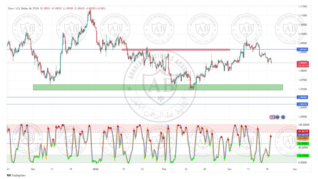 تحليل زوج اليورو دولار ليوم الاربعاء  الموافق  20-3-2024