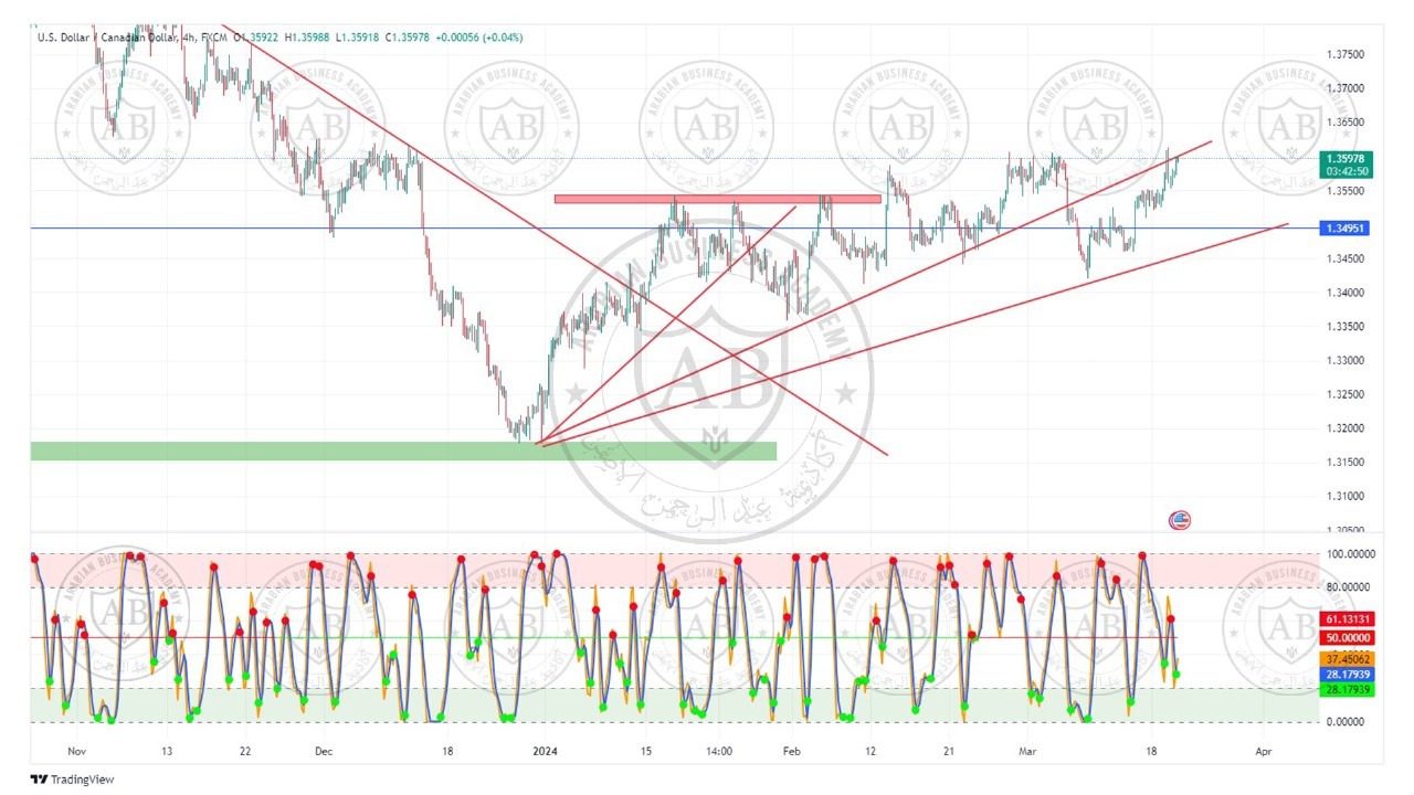 تحليل زوج الدولار كندي ليوم الاربعاء الموافق  20-3-2024
