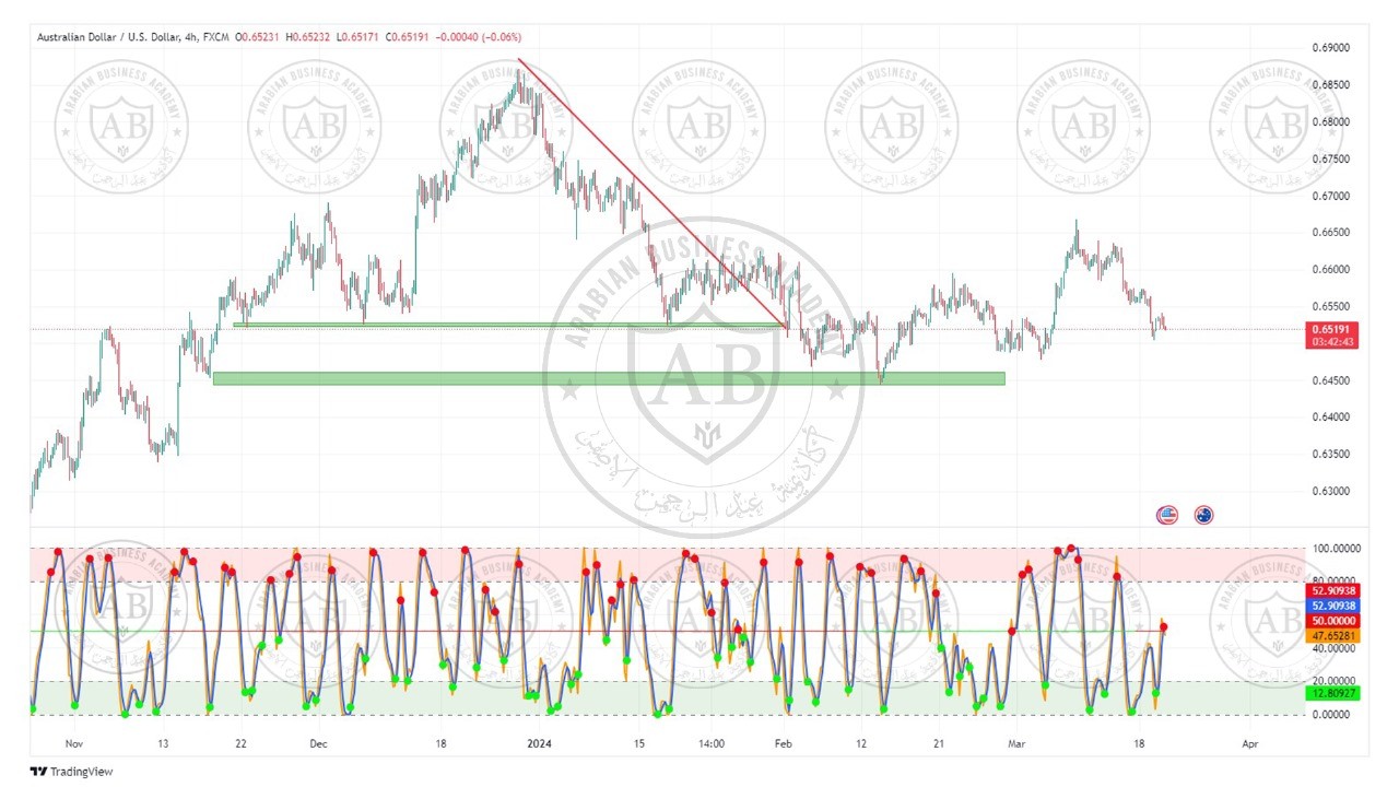 تحليل زوج الاسترالي  دولار ليوم الاربعاء  الموافق  20-3-2024