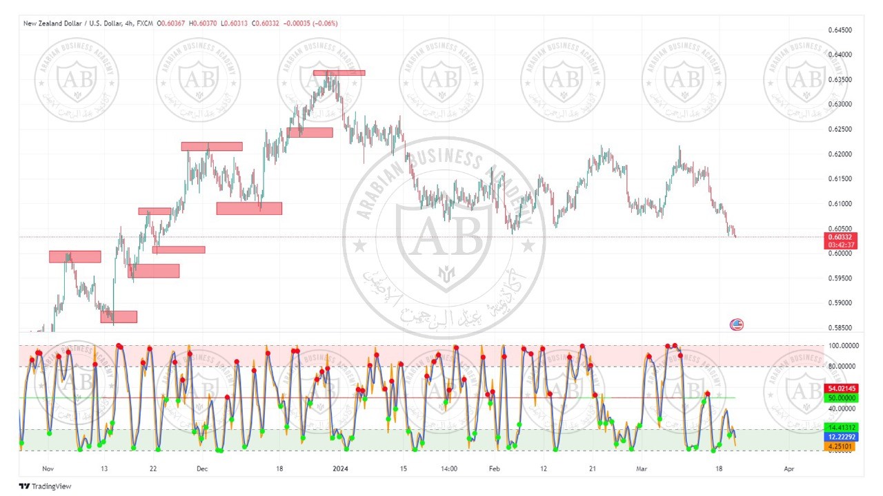 تحليل زوج النيوزلندي  دولار ليوم الاربعاء الموافق  20-3-2024