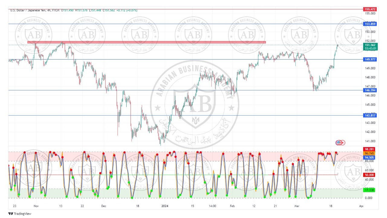 تحليل زوج الدولار ين ليوم الاربعاء الموافق  20-3-2024