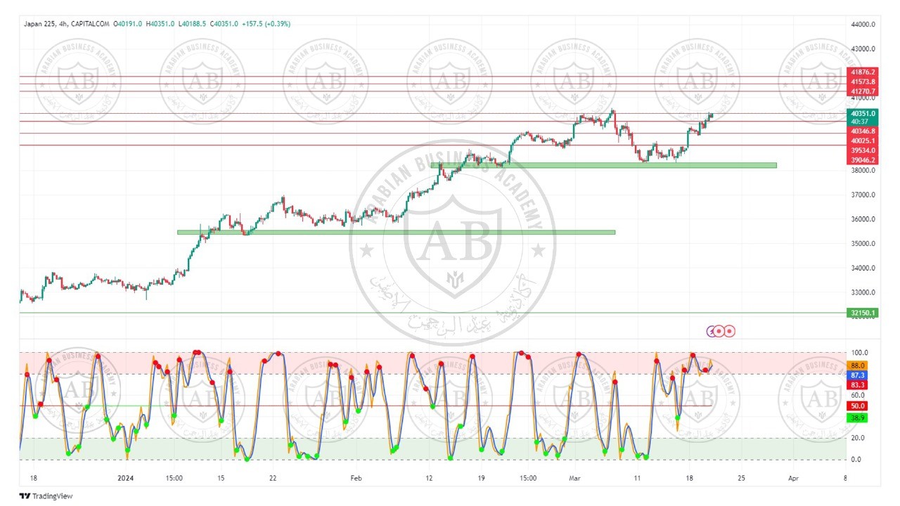 تحليل مؤشر نيكاي الياباني ليوم الاربعاء الموافق  20-3-2024