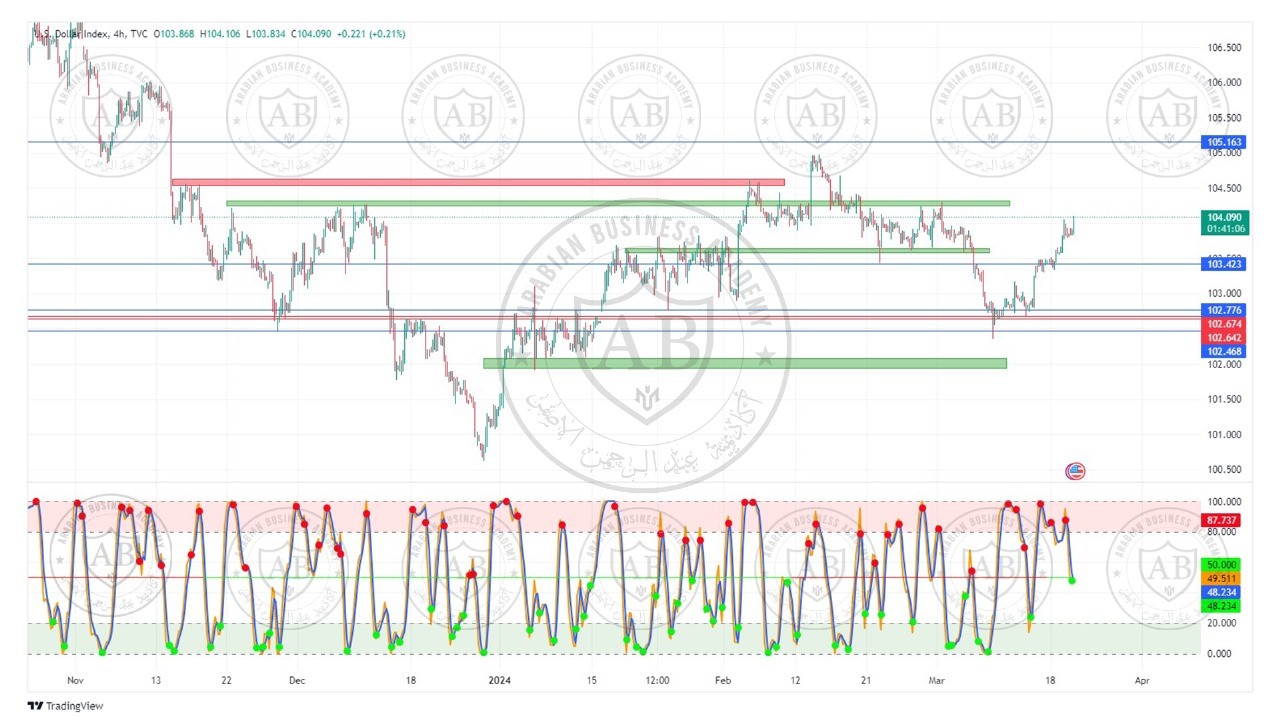 تحليل مؤشر الدولار ليوم الاربعاء الموافق  20-3-2024