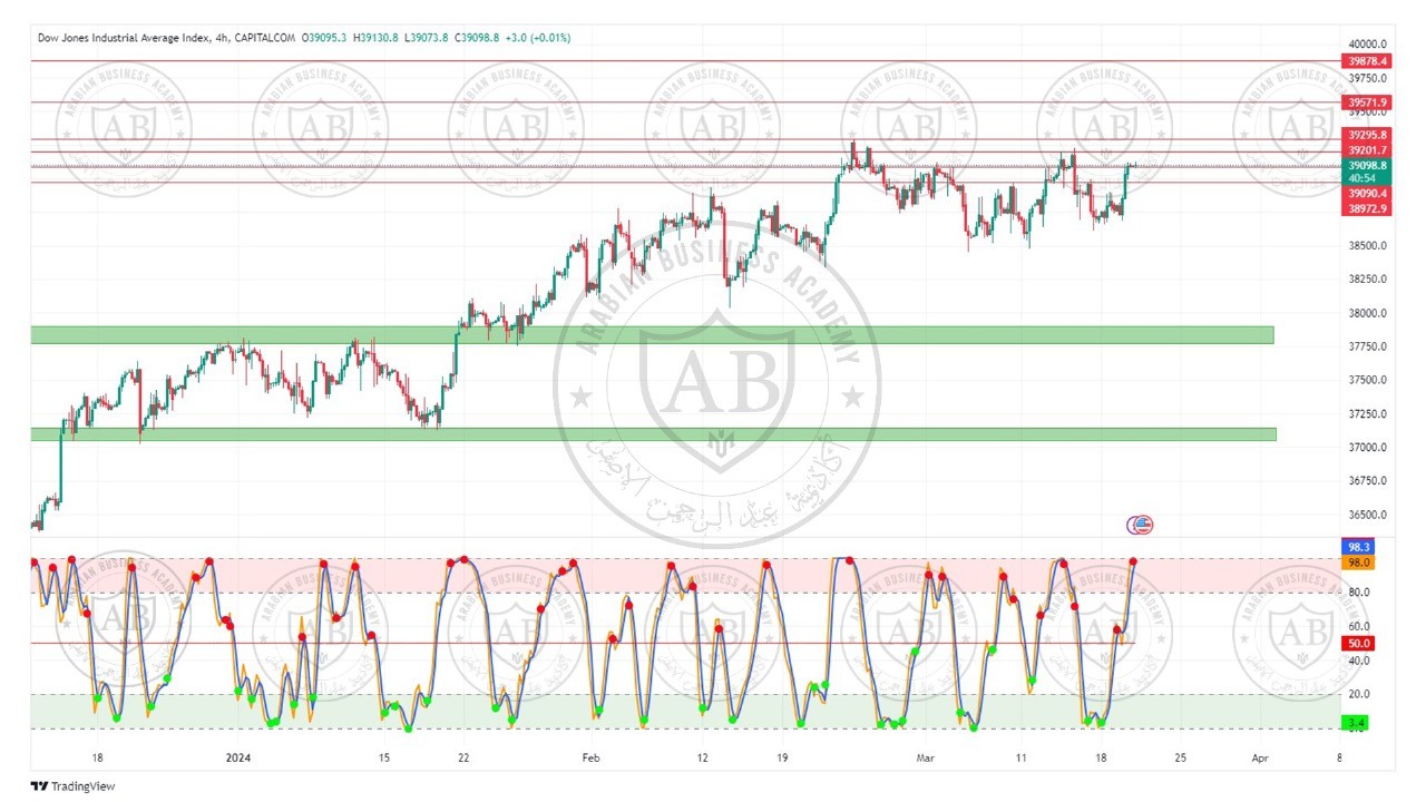 تحليل مؤشر الداوجونز ليوم الاربعاء الموافق  20-3-2024