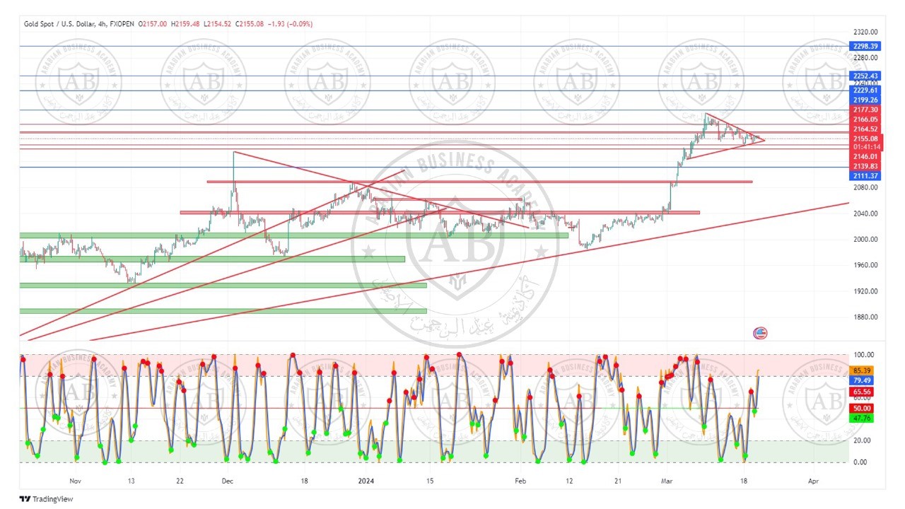 تحليل الذهب  ليوم الاربعاء الموافق  20-3-2024