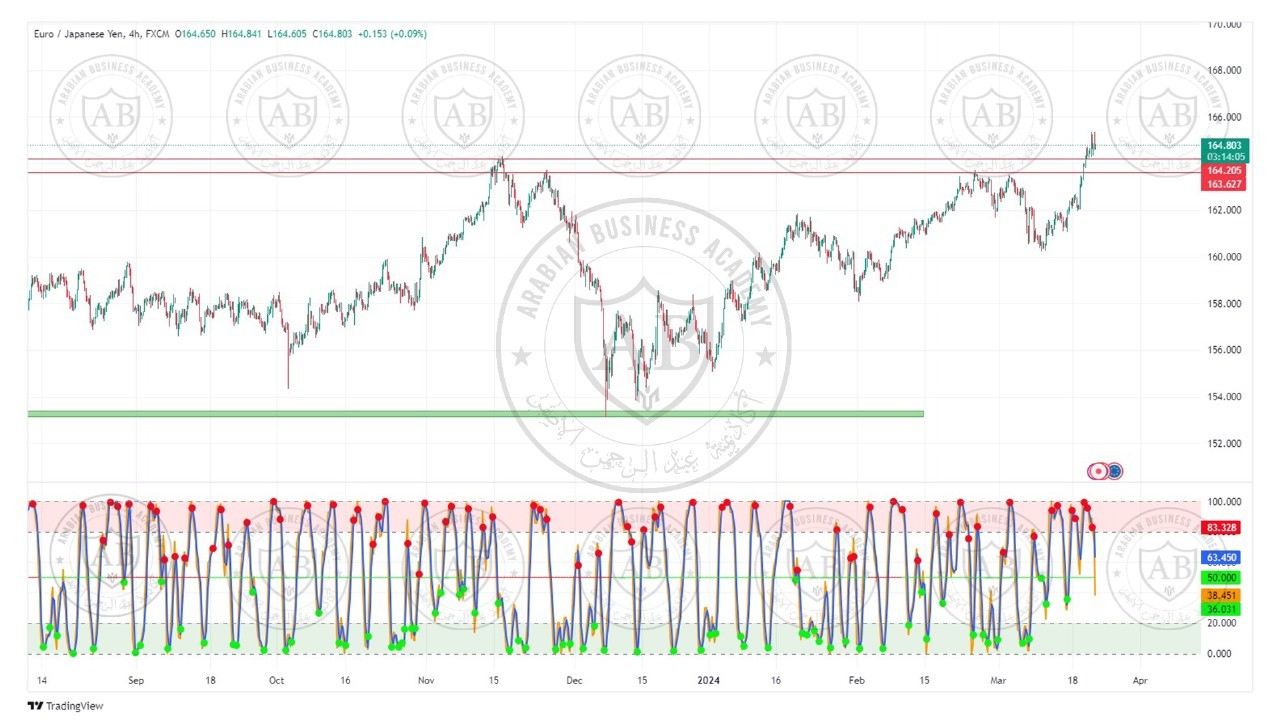 تحليل زوج اليورو ين ليوم الخميس الموافق  2024-3-21