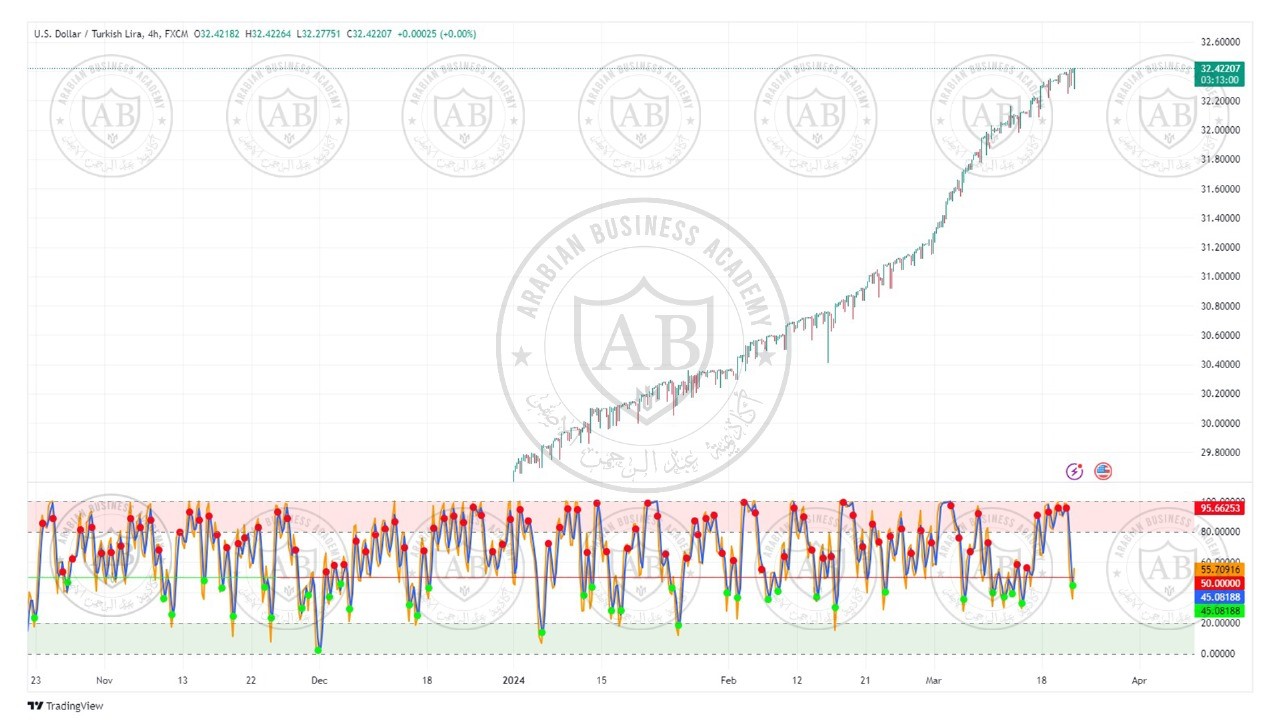 تحليل زوج الدولار ليرة تركية ليوم الخميس الموافق  21-3-2024