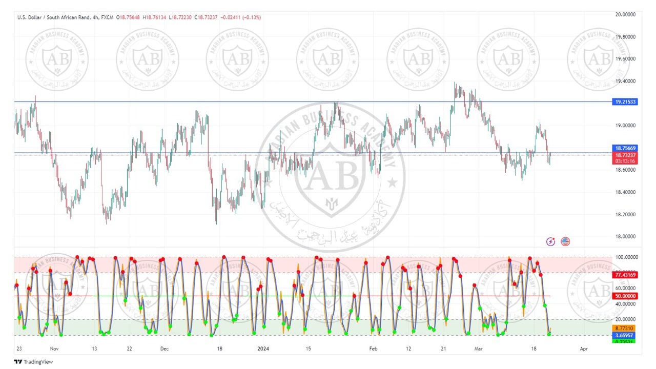 تحليل زوج الدولار زار جنوب افريقي ليوم الخميس الموافق  21-3-2024