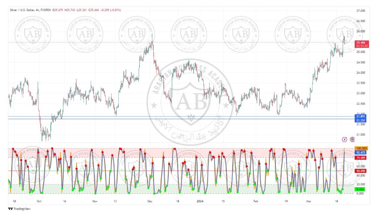 تحليل الفضة ليوم الخميس  الموافق  21-3-2024