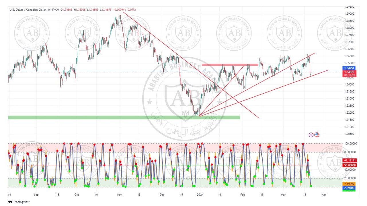 تحليل زوج الدولار كندي ليوم الخميس الموافق  21-3-2024