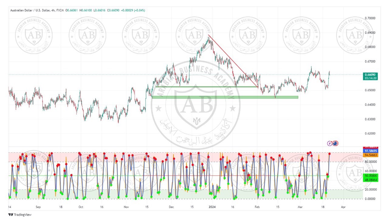 تحليل زوج الاسترالي  دولار ليوم الخميس الموافق  21-3-2024
