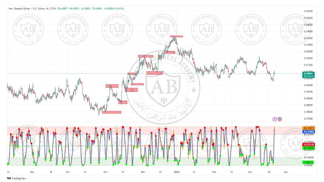 تحليل زوج النيوزلندي  دولار ليوم الخميس الموافق  21-3-2024