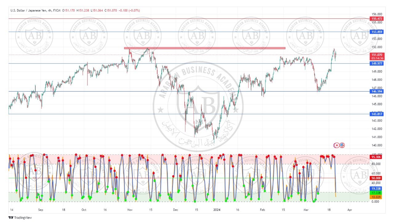 تحليل زوج الدولار ين ليوم الخميس الموافق  2024-3-21