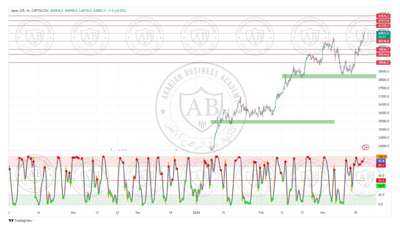 تحليل مؤشر نيكاي الياباني ليوم الخميس الموافق  21-3-2024
