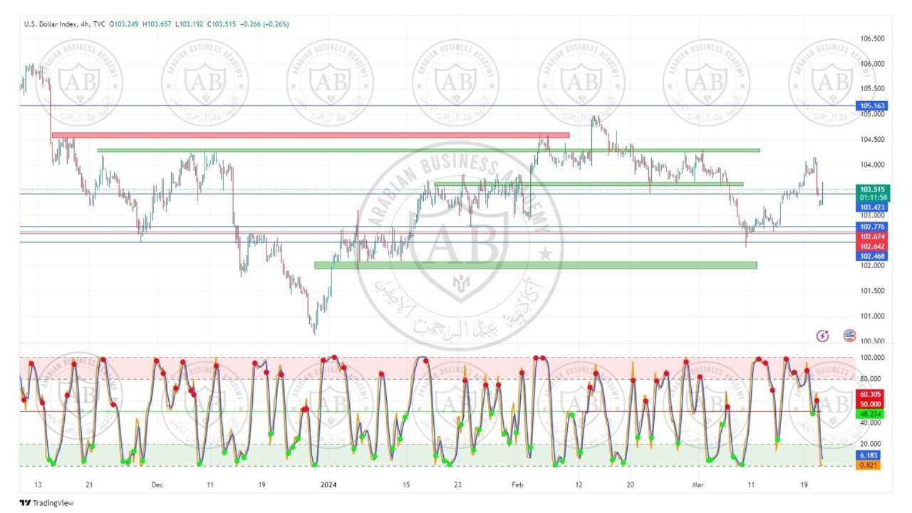 تحليل مؤشر الدولار ليوم الخميس الموافق  21-3-2024