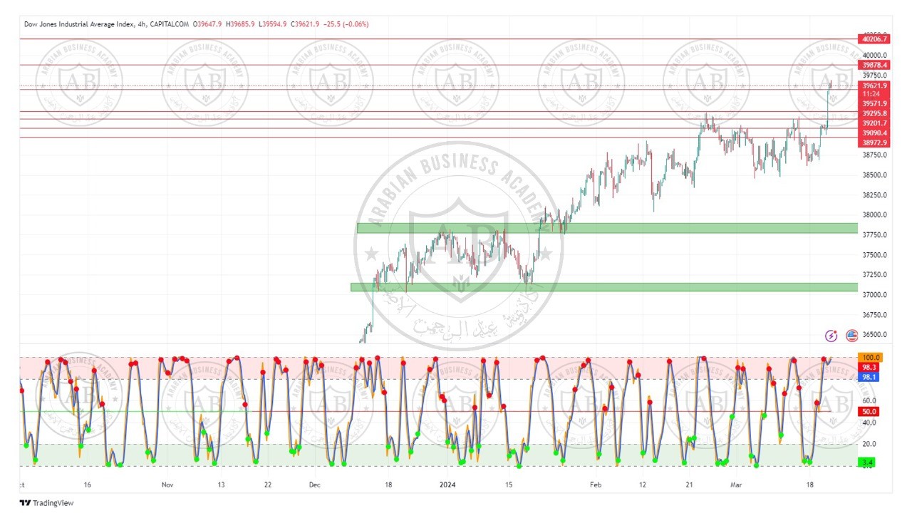 تحليل مؤشر الداوجونز ليوم الخميس الموافق  21-3-2024