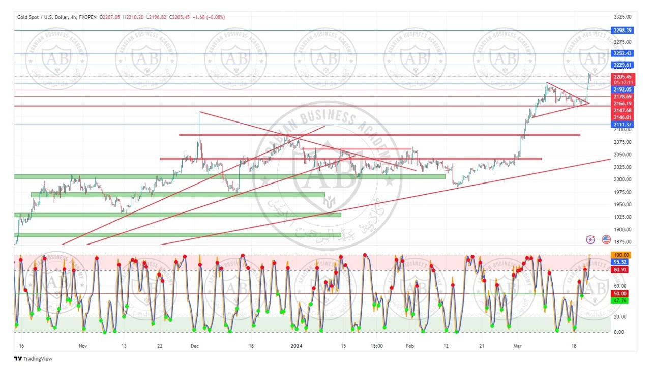 تحليل الذهب ليوم الخميس الموافق  21-3-2024