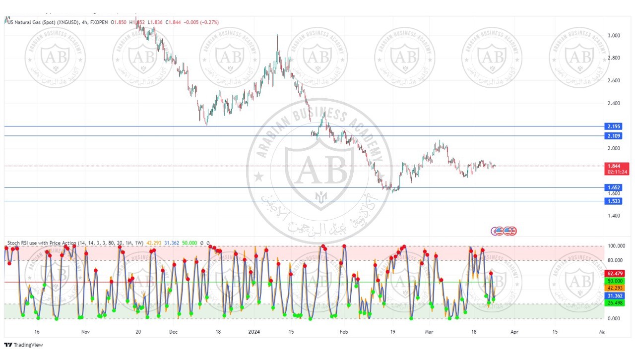 تحليل الغاز الطبيعي ليوم الاثنين الموافق  2024-3-25