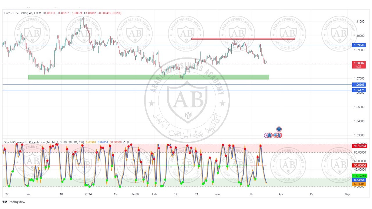 تحليل زوج اليورو دولار ليوم الاثنين  الموافق  25-3-2024