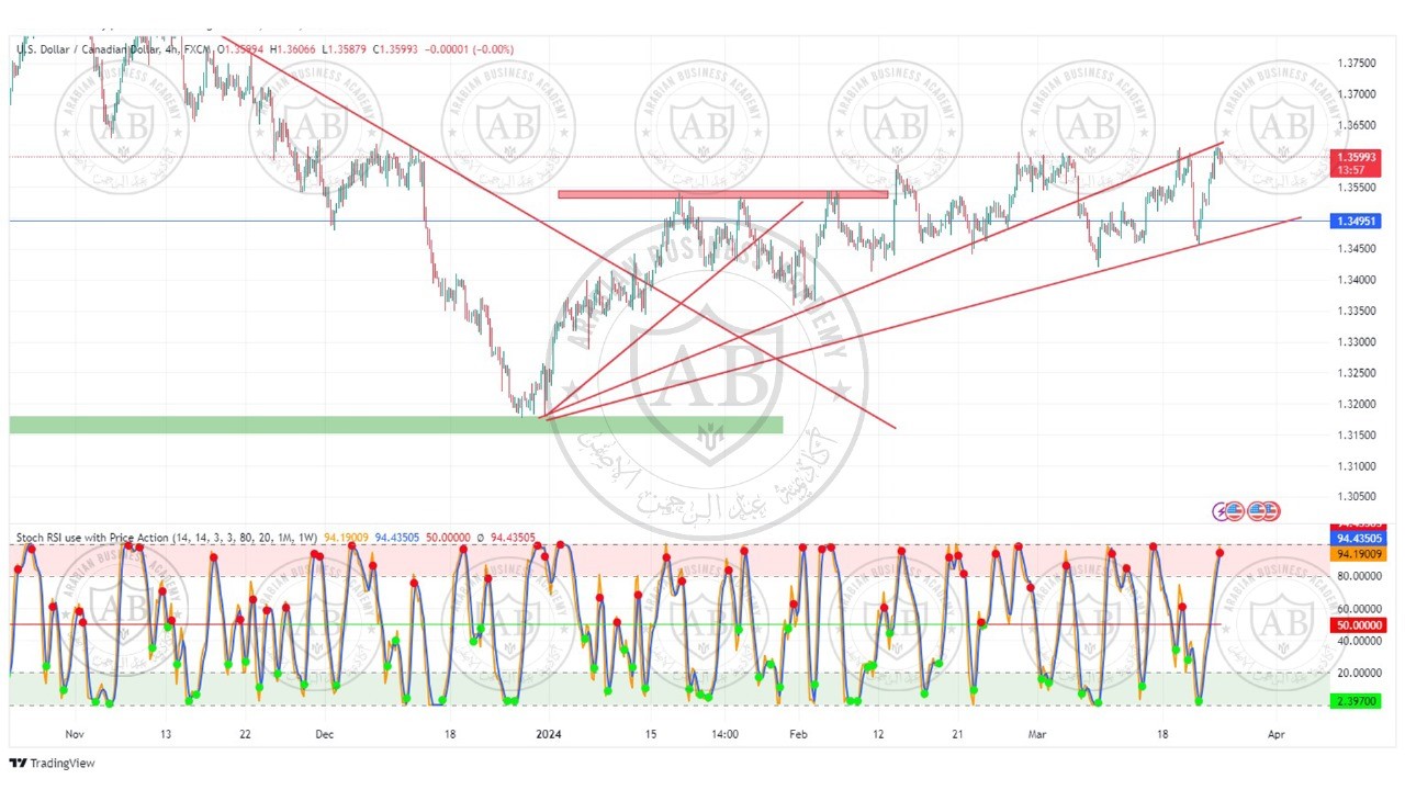 تحليل زوج الدولار كندي ليوم الاثنين الموافق  25-3-2024