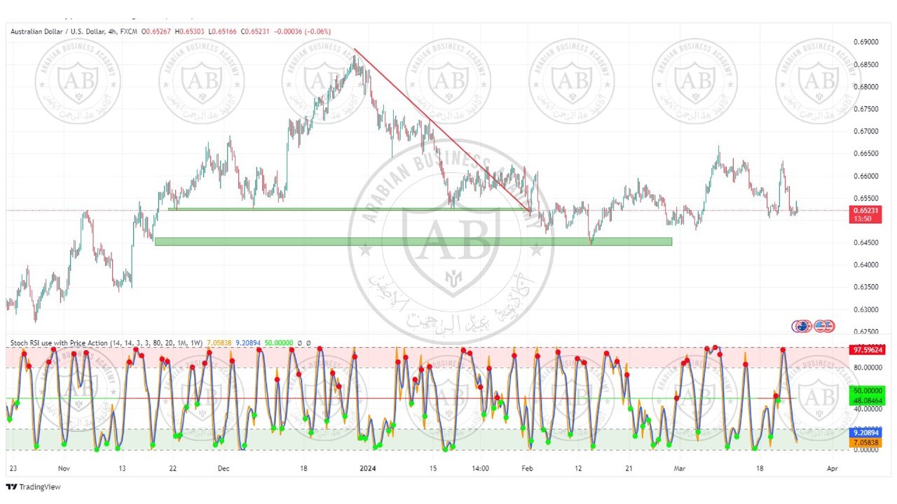 تحليل زوج الاسترالي دولار ليوم الاثنين الموافق  25-3-2024