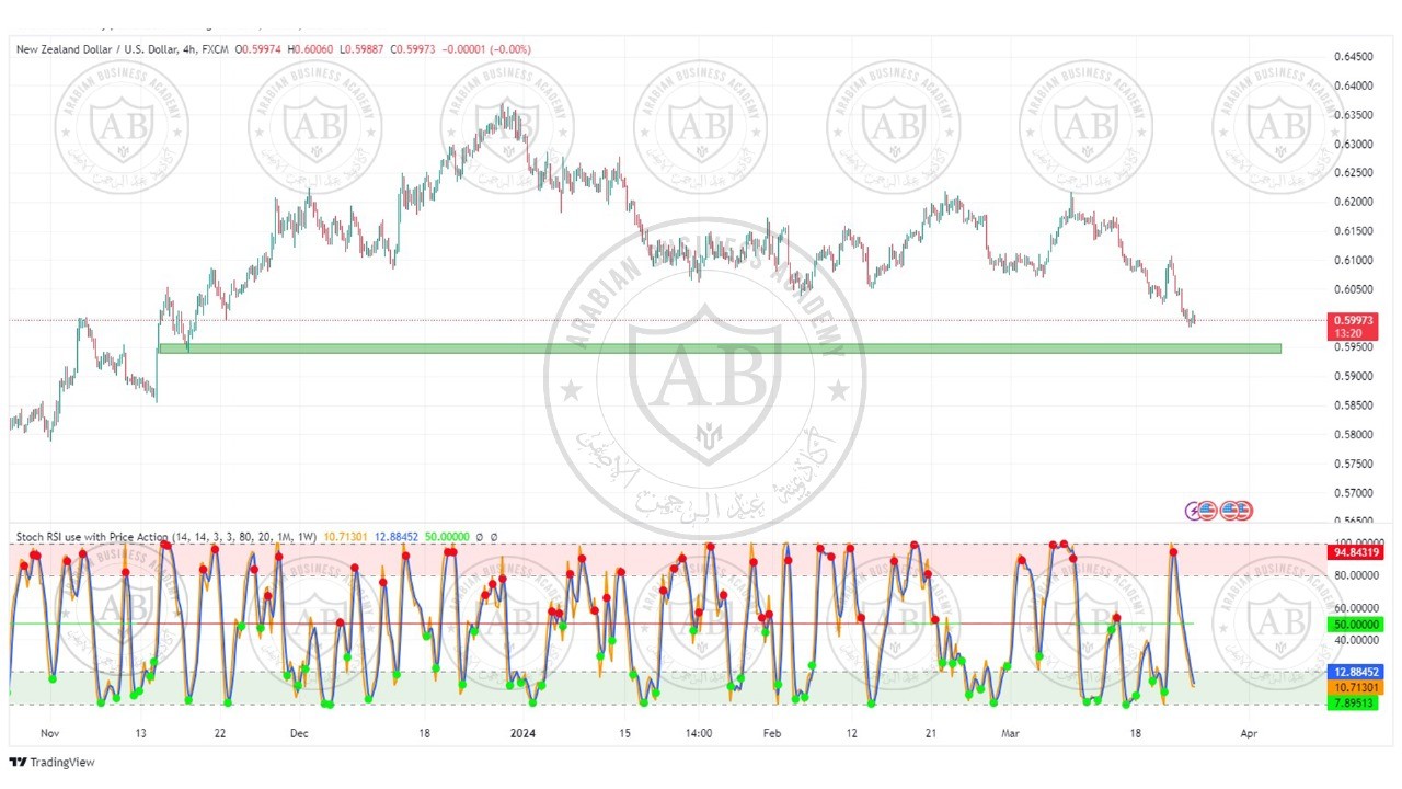تحليل زوج النيوزلندي دولار ليوم الاثنين الموافق  25-3-2024