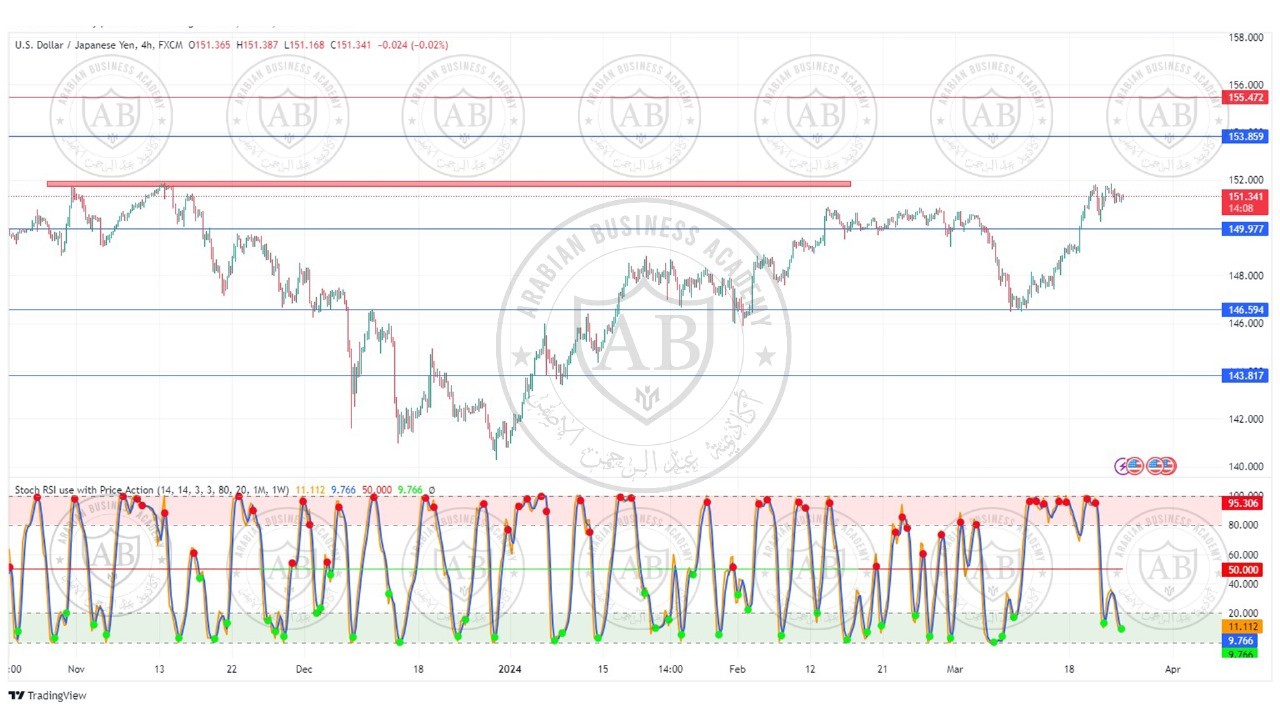 تحليل زوج الدولار ين ليوم الاثنين الموافق  25-3-2024