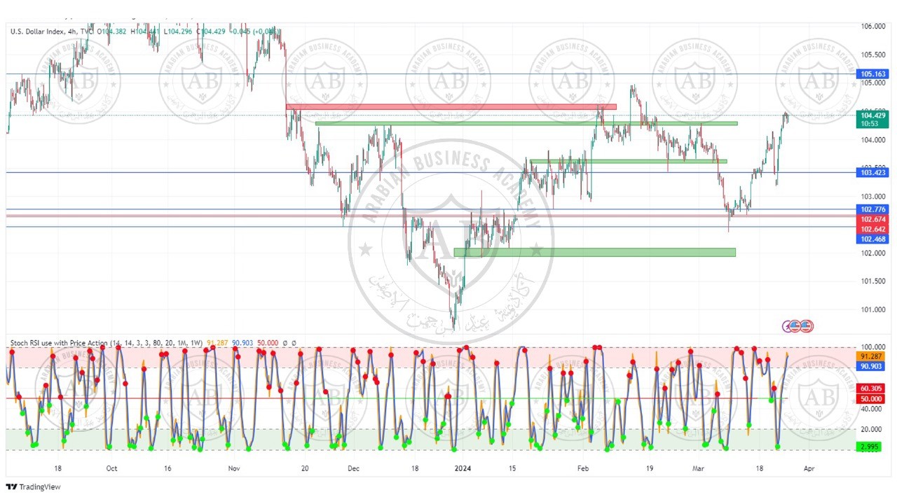 تحليل مؤشر الدولار ليوم الاثنين الموافق  25-3-2024