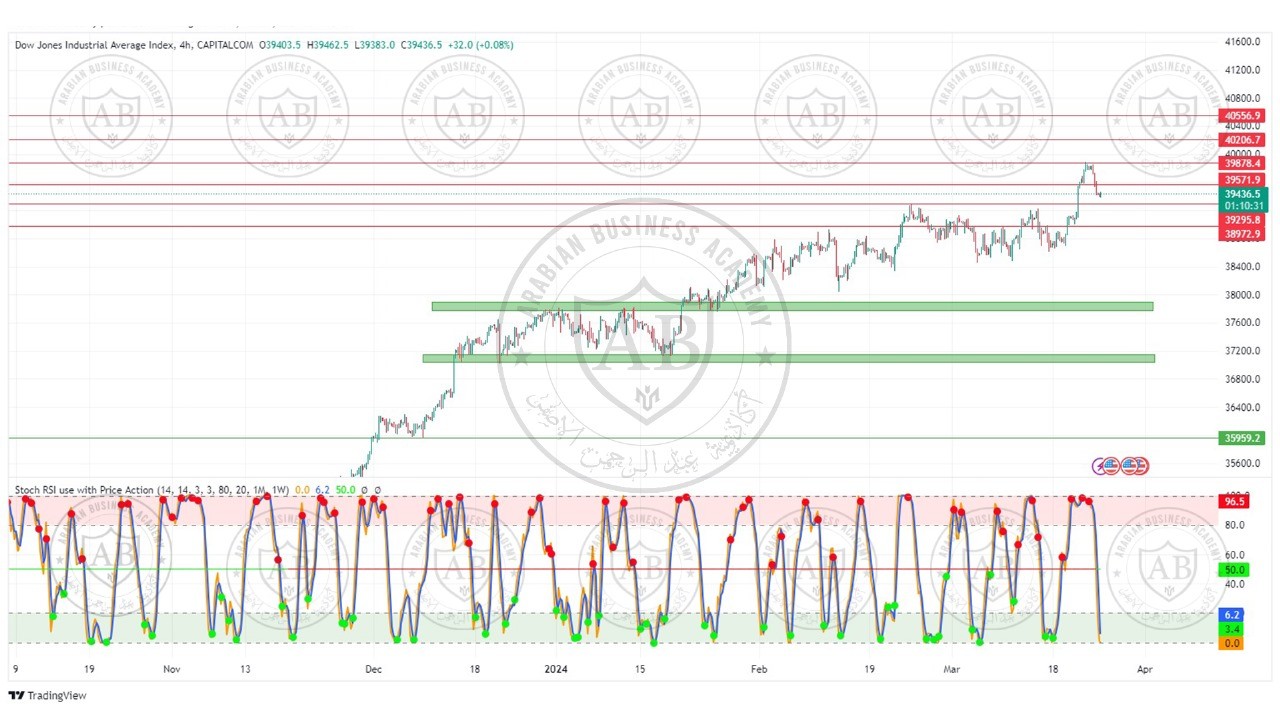 تحليل مؤشر الداوجونز ليوم الاثنين الموافق  25-3-2024