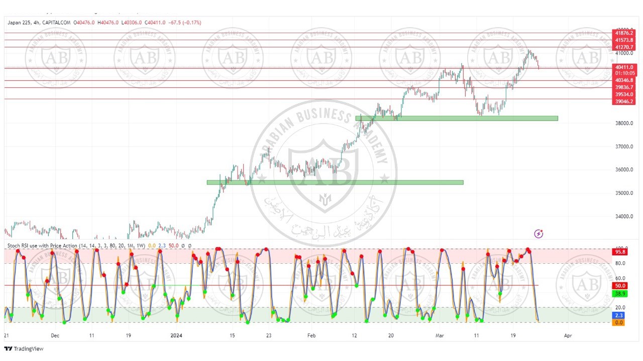 تحليل مؤشر نيكاي الياباني ليوم الاثنين الموافق  25-3-2024