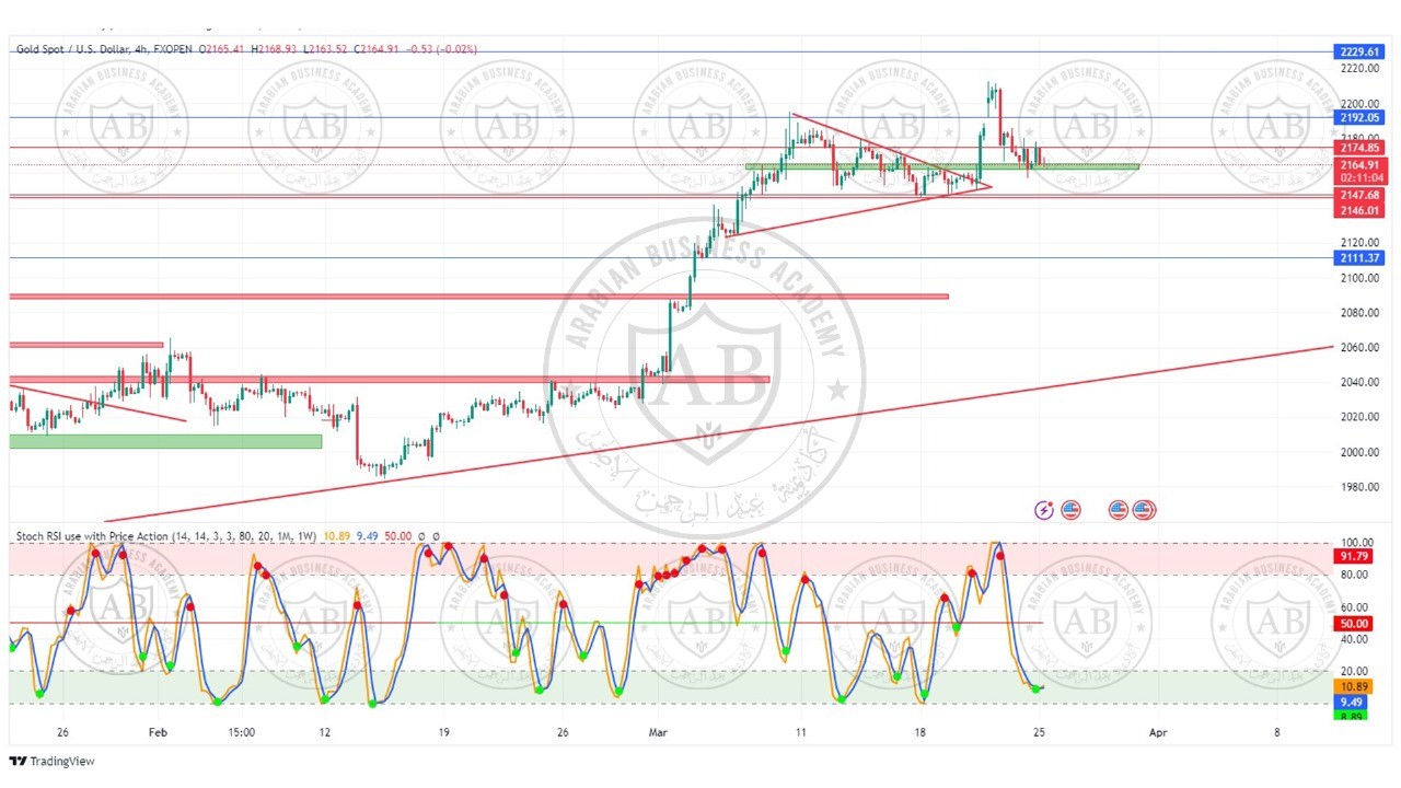 تحليل الذهب ليوم الاثنين الموافق  25-3-2024