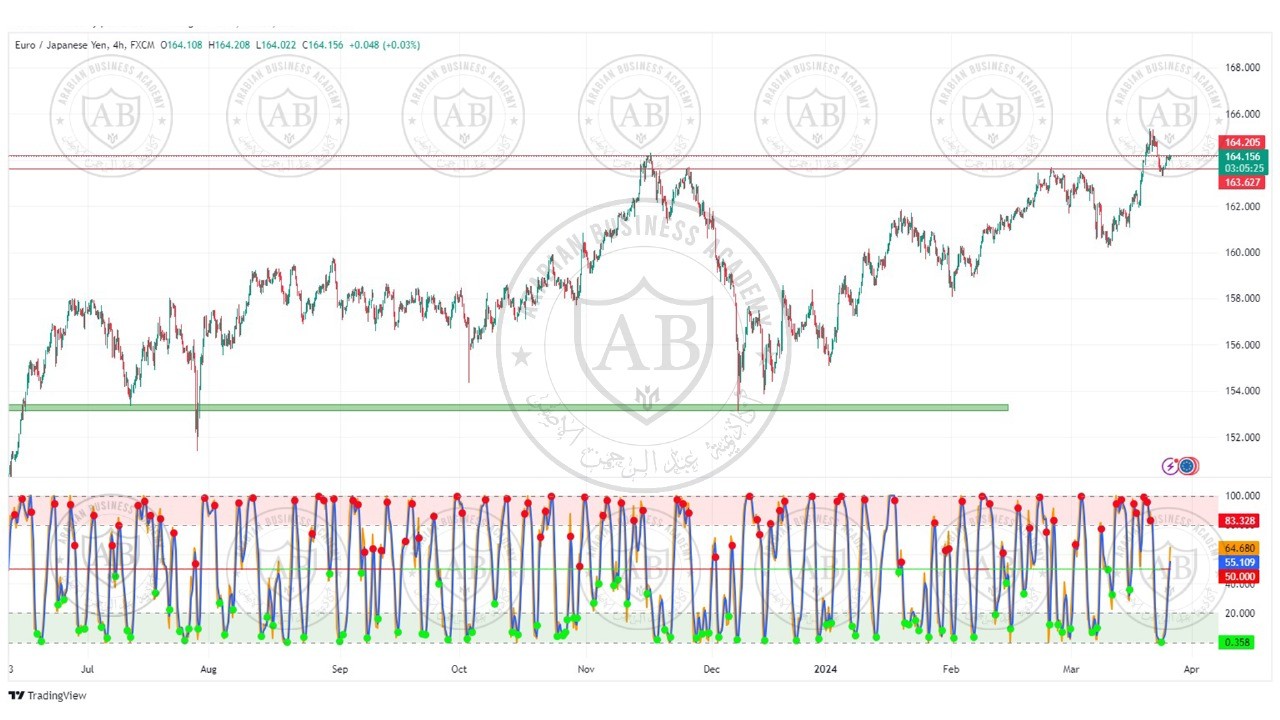 تحليل زوج اليورو ين ليوم الثلاثاء الموافق  2024-3-26